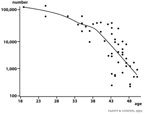 grafico para mostrar o quanto de óvulos a mulher pode produzir ao longo dos anos
